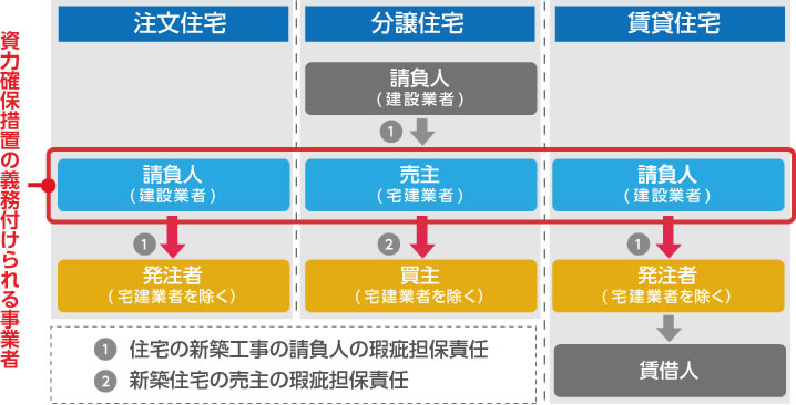 資力確保措置義務付けの対象者