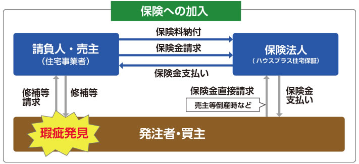 発注者・買主による直接請求