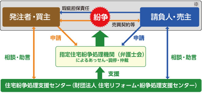 保険契約を締結した住宅の紛争処理について