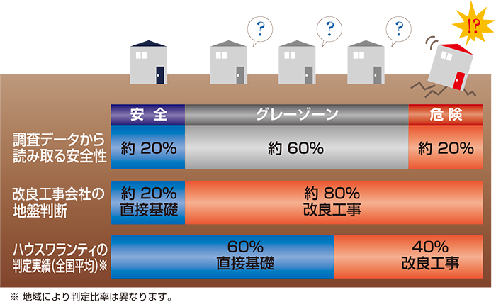 「第三者」が改良工事の必要性を判断
