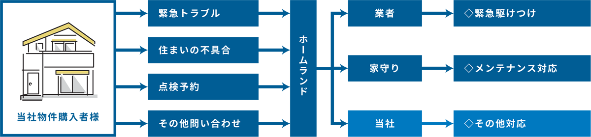 メンテナンス